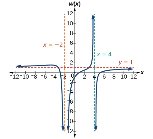 Gráfico de w(x)=(x-1)(x+3)(x-5)/(x+2)^2(x-4) con sus asíntotas verticales en x=-2 y x=4 y horizontal en y=1.