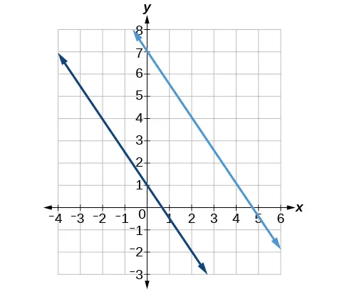 Graph of two functions where the blue line is y = -2/3x + 1, and the baby blue line is y = -2/3x +7. Notice that they are parallel lines.