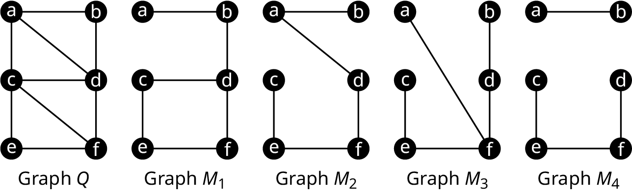 Five graphs. Graph Q has six vertices: a, b, c, d, e, and f. The edges are a b, a c, a d, b d, d f, c d, c e, c f, and e f. Graph M 1 has six vertices: a, b, c, d, e, and f. The edges are a b, b d, d c, c e, f, and f d. Graph M 2 has six vertices: a, b, c, d, e, and f. The edges are a b, a d, d f, f e, and e c. Graph M 3 has six vertices; a, b, c, d, e, and f. The edges are b d, d f, a f, f e, and e c. Graph M 4 has six vertices: a, b, c, d, e, and f. The edges are a b, c e, e f, and f d.