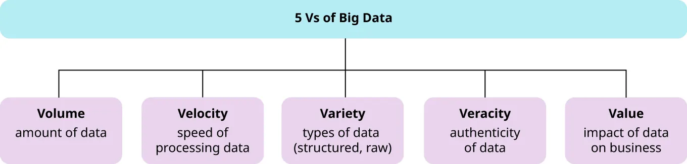 5 Vs of Big Data: Volume (amount of data), Velocity (speed of processing data), Variety (types of data (structured, raw)), Veracity (authenticity of data), Value (impact of data on business).