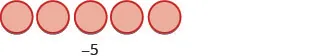 Five red circles representing the number -5, illustrating a negative integer concept.