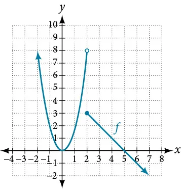 Graph of a piecewise function that has a positive parabola centered at the origin and goes from negative infinity to (2, 8), an open point, and a decreasing line from (2, 3), a closed point, to positive infinity on the x-axis.