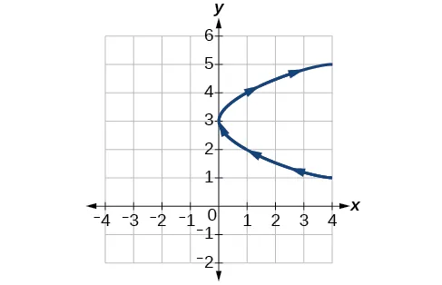 Gráfico de las ecuaciones dadas: parece una parábola lateral, que se abre hacia la derecha.