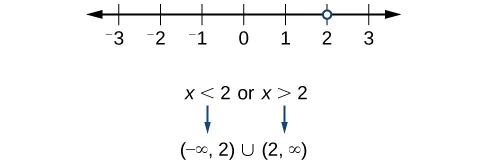 Number line illustrates x < 2 or x > 2, with an open circle at 2, and interval notation (-∞, 2) U (2, ∞).