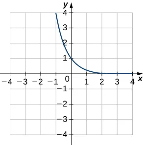 Línea curva que comienza en (4, 0) y pasa por (0, 1) y (-1, 4).