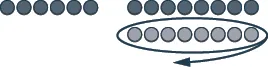 A diagram showing a row of 7 light grey circles encircled by an oval with a looping arrow, beneath two rows of 7 dark grey circles each.
