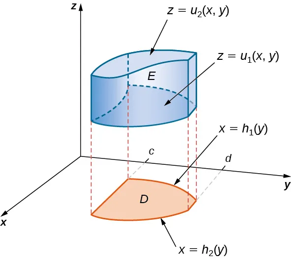 En el espacio x y z, existe una forma compleja E con superficie superior z = u2(x, y) y superficie inferior z = u1(x, y). El fondo se proyecta en el plano xy como región D con límites y = c, y = d, x = h1(y), y x = h2(y).