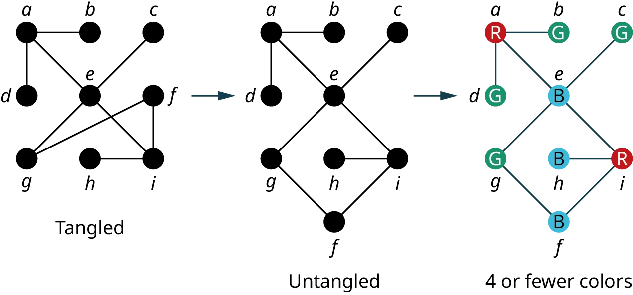 Three graphs. The first graph titled tangled has nine vertices labeled a to i. The edges connect a b, a d, a e, c e, e g, e i, g f, f i, and i h. The second graph titled untangled has nine vertices labeled a to i. The edges connect a b, a d, a e, e c, e g, e i, i h, i f, and g f. The third graph titled 4 or fewer colors has nine vertices a to i in red, green, green, green, blue, blue, green, blue, and red. The edges connect a b, a d, a e, e c, e g, e i, i h, i f, and g f.