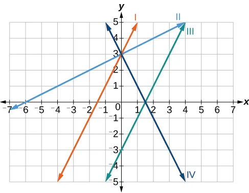 A coordinate plane with x and y axes ranging from -7 to 7 and -5 to 5 respectively. Four lines, labeled I (orange), II (light blue), III (teal), and IV (dark blue), are shown. Line I and Line IV intersect at (0, 3). Line III and Line IV intersect at (1.5, 0). Line II and Line III intersect at (4, 5). Lines I, II, and III have positive slopes, while Line IV has a negative slope.