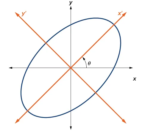 An ellipse centered at the origin, aligned with a rotated coordinate system (x', y') that is at an angle θ with respect to the standard (x, y) coordinate system.