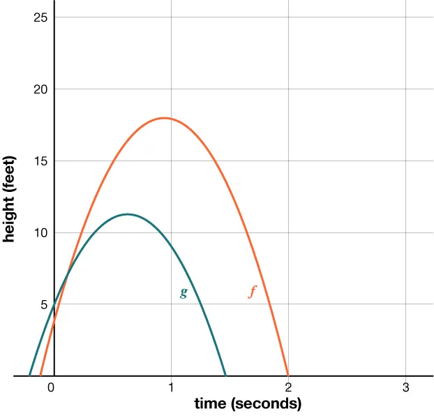 A graph plots height (feet) vs. time (seconds) for two objects. Curve f (orange) peaks at 18 feet at 1 second, lasting 2 seconds. Curve g (teal) peaks at 11 feet at 0.7 seconds, lasting 1.4 seconds.