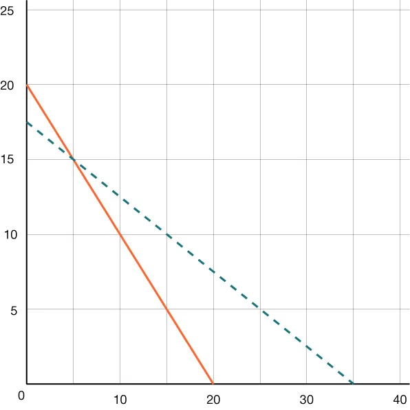 A graph with x-axis 0-40 and y-axis 0-25. A solid orange line descends from (0, 20) to (20, 0). A dashed green line descends from (0, 17.5) to (35, 0). They intersect at (5, 15).