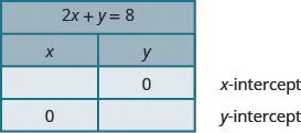 The figure has a table with 4 rows and 2 columns. The first row is a title row with the equation 2 x plus y plus 8. The second row is a header row with the headers x and y. The third row is labeled x-intercept and has the first column blank and a 0 in the second column. The fourth row is labeled y-intercept and has a 0 in the first column and the second column blank.