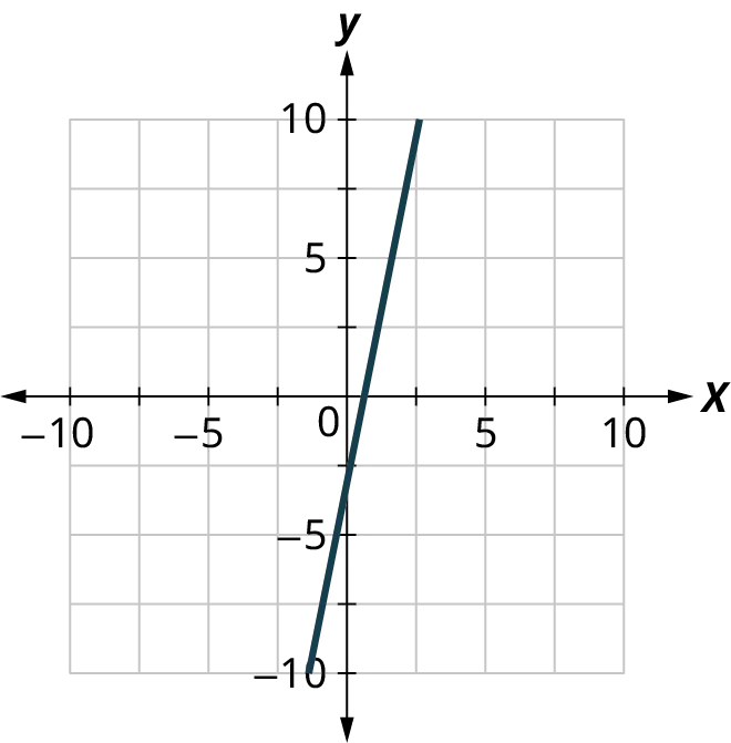 A line is plotted on a coordinate plane. The horizontal and vertical axes range from negative 10 to 10, in increments of 5. The line passes through the points, (0, negative 3.5) and (2, 5). Note: all values are approximate.