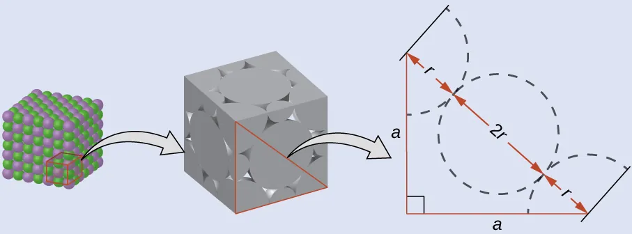Se muestran tres imágenes. La primera muestra un cubo de esferas verdes y moradas alternadas. Se perfila un cubo más pequeño dentro de ese cubo y a continuación aparece una versión más grande del mismo. Esta figura es un cubo gris que parece estar formado por esferas. Hay pequeños espacios entre cada esfera. En este cubo se perfila un triángulo rectángulo y a continuación aparece una versión más grande del mismo. Este triángulo rectángulo tiene dos lados marcados como "a", y la hipotenusa, que abarca dos semicírculos y uno completo está marcada como "r, 2 r y r".