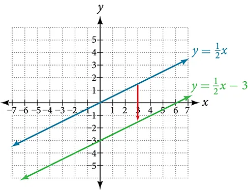 A graph shows two parallel lines: y = (1/2)x and y = (1/2)x - 3. A red arrow at x=3 illustrates the vertical distance of 3 units between the lines, indicating a downward vertical shift.