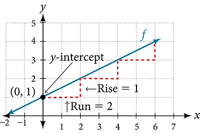 A graph on a coordinate plane shows a line labeled f. The y-axis ranges from 0 to 5 and the x-axis from -2 to 7. The line passes through the point (0,1), which is labeled as the y-intercept. A dashed red triangle illustrates the slope: moving from left to right, for every 'Run = 2' units horizontally, the line goes up 'Rise = 1' unit vertically. This pattern is shown from (0,1) to (2,2), from (2,2) to (4,3), and from (4,3) to (6,4). The line extends indefinitely in both directions as indicated by arrows.