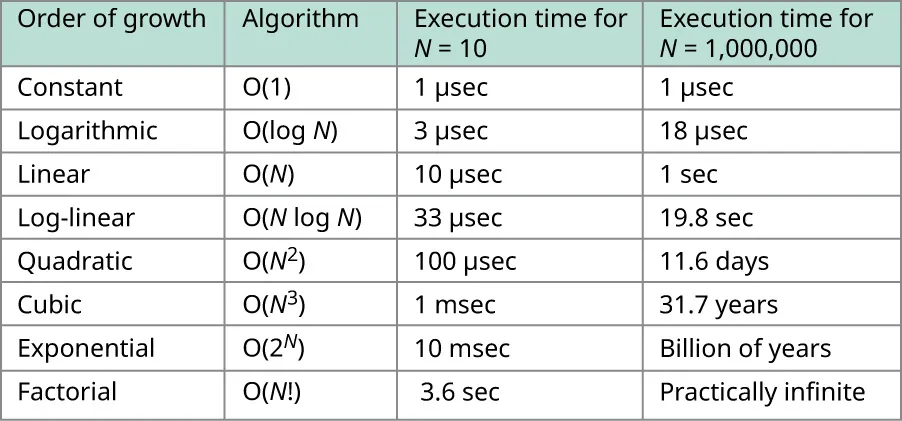 Graph with header row cells labeled: blank cell, 1, logN, N, Nlog2N, N2, N3, 1.5N, 2N, and N!. Column 1: n=10, n=30, n=50, n=100, n=1,000, n=10,000, n=100,000, n=1,000,000. Top left cell begins with <1 sec and cells increase over the graph to bottom right cell ending with >1025 years.Graph rows : Order of growth, Algorithm, Execution time for N=10, Execution time for N=1,000,000; Constant, O(1), 1 msec, 1 msec; Logarithmic, O(log N), 3 msec, 18 msec; , Linear, O(N), 10 msec, 1 sec; Log-linear, O(N log N), 33 msec, 19.8 sec; Quadratic. O(N2), 100 msec, 11.6 days; Cubic, O(N3), 1 msec, 31.7 years; Exponential, O(2N), 10 msec, Billion of years; Factorial, O(N!), 3.6 sec, Practically infinite.