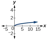 Gráfico de y=1/3cuadrado(x).