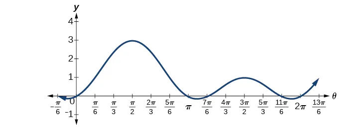 Gráfico de 2*(sen(theta))^2 + sen(theta) de 0 a 2pi. Los ceros están en 0, pi, 7pi/6 y 11pi/6.