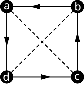 In this graph, four vertices, a, b, c, and d are present. Edges connect a b, b c, c d, d a, a c, and b d. In this eighth graph, the edges, a c, and b d are in dashed lines. Directed edges flow from a to d, d to c, c to b, and b to a.