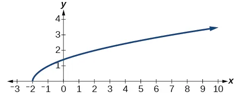 A coordinate plane with x-axis from -3 to 10 and y-axis from 0 to 4. A blue curve starts at (-2,0) and extends to the right, showing increasing positive values, resembling a square root function.