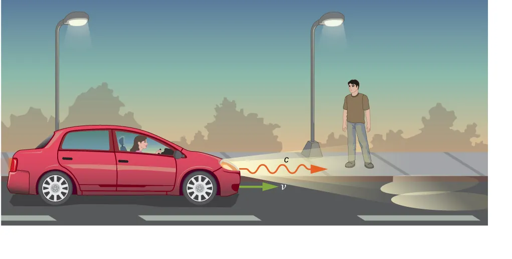 Una ilustración de un auto que se mueve con una velocidad v, con la luz que sale de los faros a una velocidad mayor c.